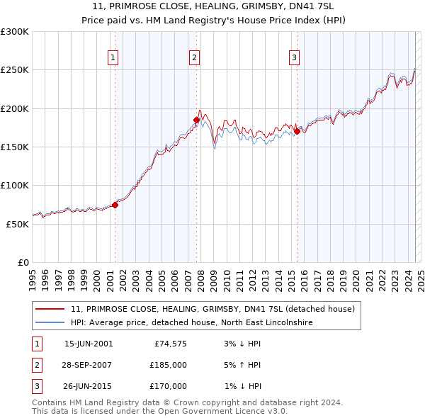 11, PRIMROSE CLOSE, HEALING, GRIMSBY, DN41 7SL: Price paid vs HM Land Registry's House Price Index