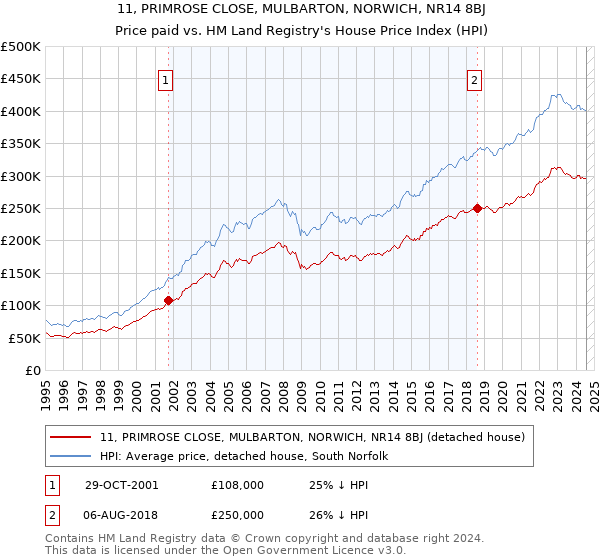 11, PRIMROSE CLOSE, MULBARTON, NORWICH, NR14 8BJ: Price paid vs HM Land Registry's House Price Index