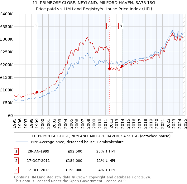 11, PRIMROSE CLOSE, NEYLAND, MILFORD HAVEN, SA73 1SG: Price paid vs HM Land Registry's House Price Index