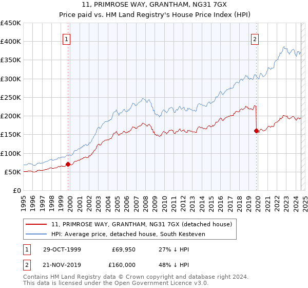 11, PRIMROSE WAY, GRANTHAM, NG31 7GX: Price paid vs HM Land Registry's House Price Index