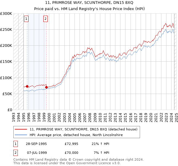 11, PRIMROSE WAY, SCUNTHORPE, DN15 8XQ: Price paid vs HM Land Registry's House Price Index