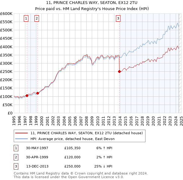 11, PRINCE CHARLES WAY, SEATON, EX12 2TU: Price paid vs HM Land Registry's House Price Index