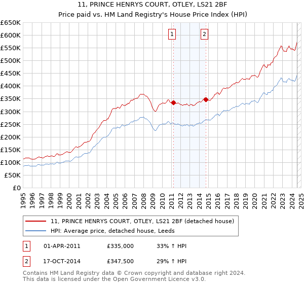 11, PRINCE HENRYS COURT, OTLEY, LS21 2BF: Price paid vs HM Land Registry's House Price Index