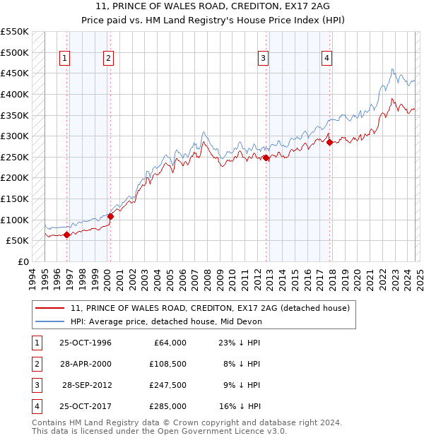 11, PRINCE OF WALES ROAD, CREDITON, EX17 2AG: Price paid vs HM Land Registry's House Price Index