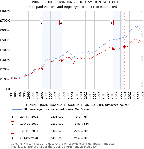 11, PRINCE ROAD, ROWNHAMS, SOUTHAMPTON, SO16 8LD: Price paid vs HM Land Registry's House Price Index