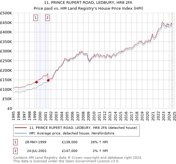 11, PRINCE RUPERT ROAD, LEDBURY, HR8 2FA: Price paid vs HM Land Registry's House Price Index