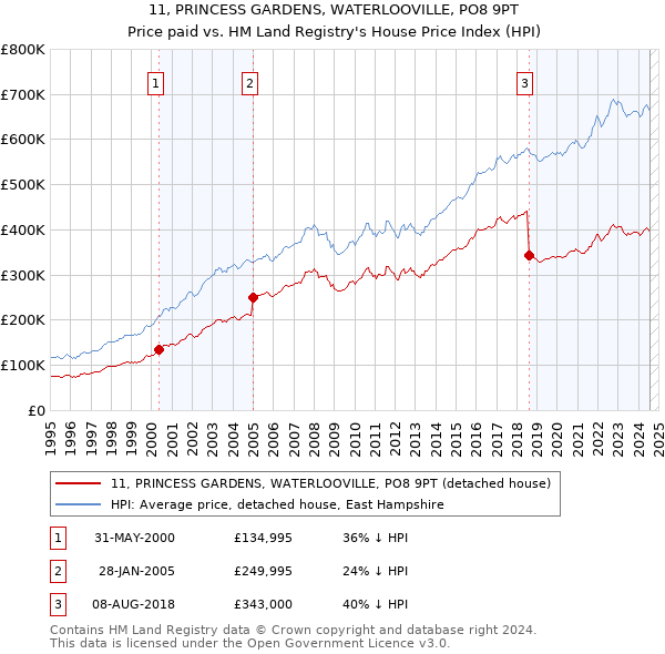 11, PRINCESS GARDENS, WATERLOOVILLE, PO8 9PT: Price paid vs HM Land Registry's House Price Index