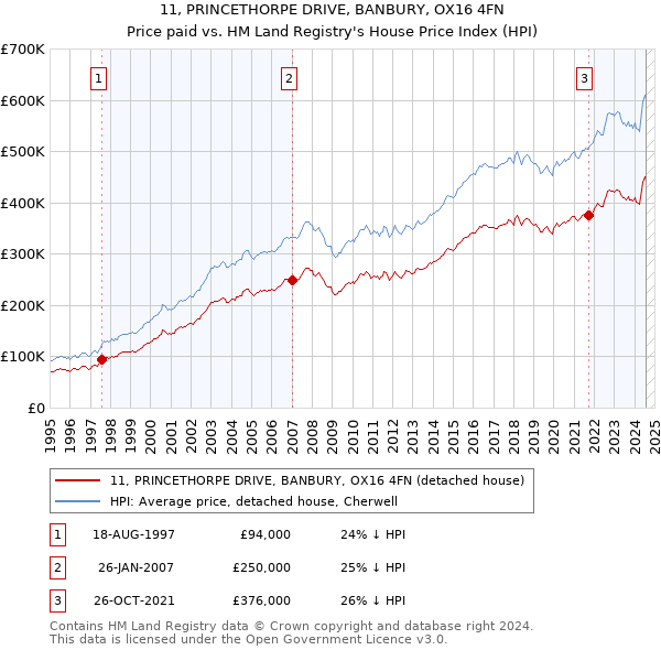 11, PRINCETHORPE DRIVE, BANBURY, OX16 4FN: Price paid vs HM Land Registry's House Price Index