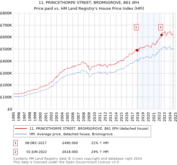 11, PRINCETHORPE STREET, BROMSGROVE, B61 0FH: Price paid vs HM Land Registry's House Price Index