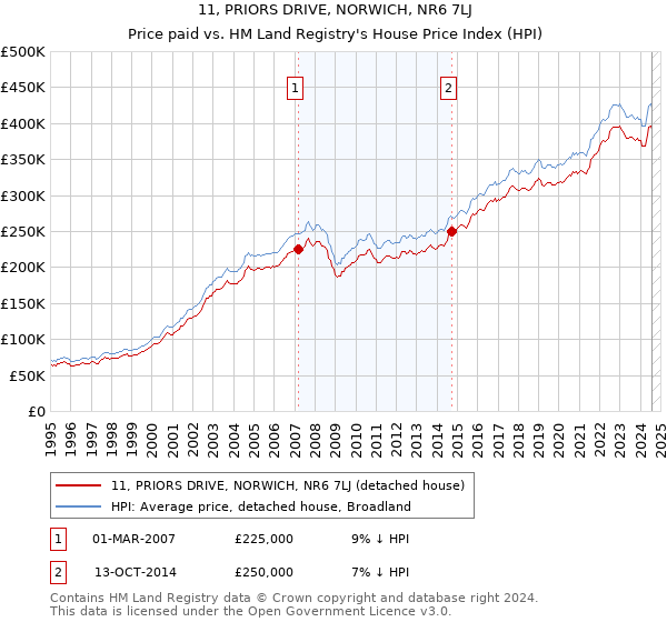 11, PRIORS DRIVE, NORWICH, NR6 7LJ: Price paid vs HM Land Registry's House Price Index