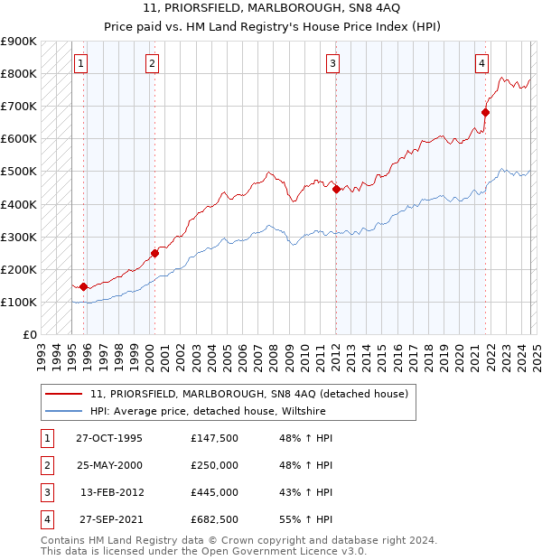 11, PRIORSFIELD, MARLBOROUGH, SN8 4AQ: Price paid vs HM Land Registry's House Price Index