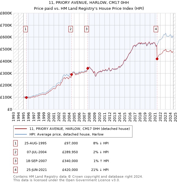 11, PRIORY AVENUE, HARLOW, CM17 0HH: Price paid vs HM Land Registry's House Price Index