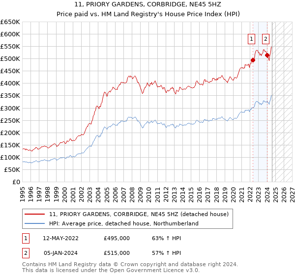 11, PRIORY GARDENS, CORBRIDGE, NE45 5HZ: Price paid vs HM Land Registry's House Price Index