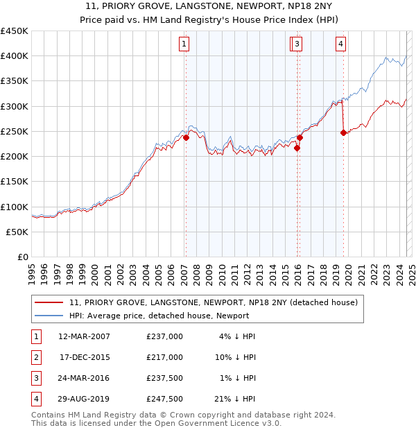 11, PRIORY GROVE, LANGSTONE, NEWPORT, NP18 2NY: Price paid vs HM Land Registry's House Price Index