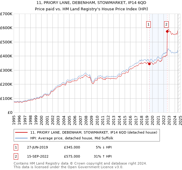 11, PRIORY LANE, DEBENHAM, STOWMARKET, IP14 6QD: Price paid vs HM Land Registry's House Price Index