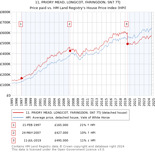 11, PRIORY MEAD, LONGCOT, FARINGDON, SN7 7TJ: Price paid vs HM Land Registry's House Price Index