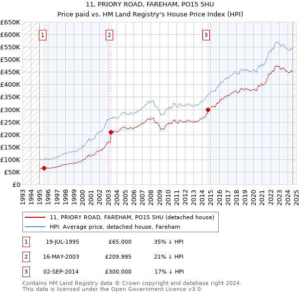 11, PRIORY ROAD, FAREHAM, PO15 5HU: Price paid vs HM Land Registry's House Price Index