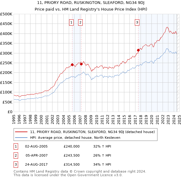 11, PRIORY ROAD, RUSKINGTON, SLEAFORD, NG34 9DJ: Price paid vs HM Land Registry's House Price Index