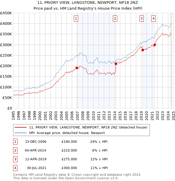 11, PRIORY VIEW, LANGSTONE, NEWPORT, NP18 2NZ: Price paid vs HM Land Registry's House Price Index