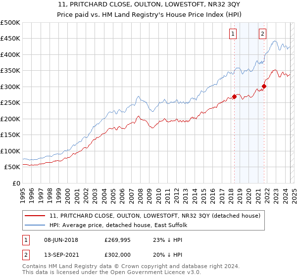 11, PRITCHARD CLOSE, OULTON, LOWESTOFT, NR32 3QY: Price paid vs HM Land Registry's House Price Index