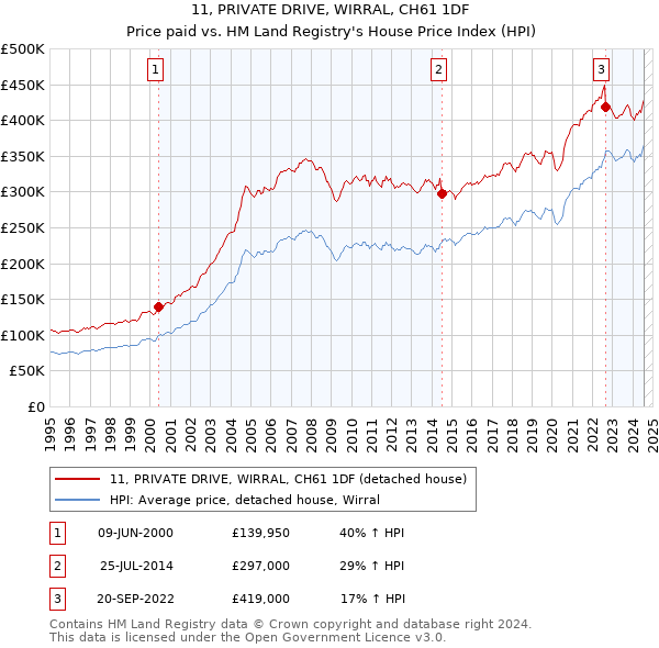 11, PRIVATE DRIVE, WIRRAL, CH61 1DF: Price paid vs HM Land Registry's House Price Index