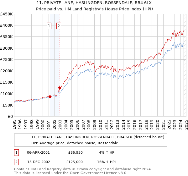 11, PRIVATE LANE, HASLINGDEN, ROSSENDALE, BB4 6LX: Price paid vs HM Land Registry's House Price Index