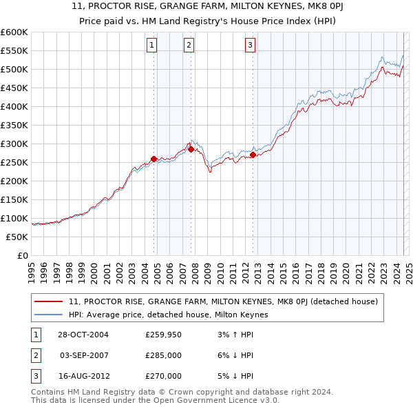 11, PROCTOR RISE, GRANGE FARM, MILTON KEYNES, MK8 0PJ: Price paid vs HM Land Registry's House Price Index