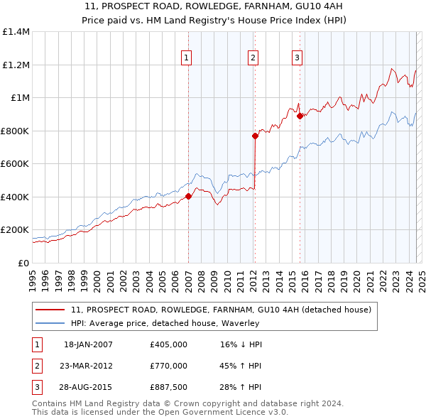 11, PROSPECT ROAD, ROWLEDGE, FARNHAM, GU10 4AH: Price paid vs HM Land Registry's House Price Index