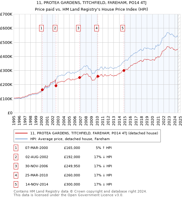 11, PROTEA GARDENS, TITCHFIELD, FAREHAM, PO14 4TJ: Price paid vs HM Land Registry's House Price Index