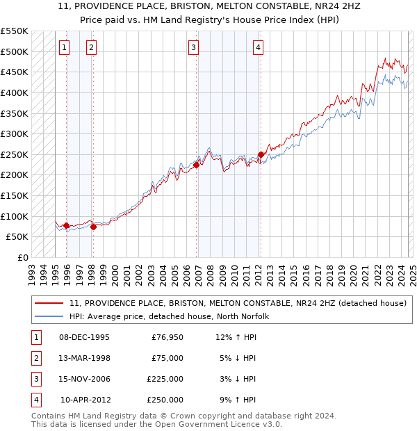 11, PROVIDENCE PLACE, BRISTON, MELTON CONSTABLE, NR24 2HZ: Price paid vs HM Land Registry's House Price Index