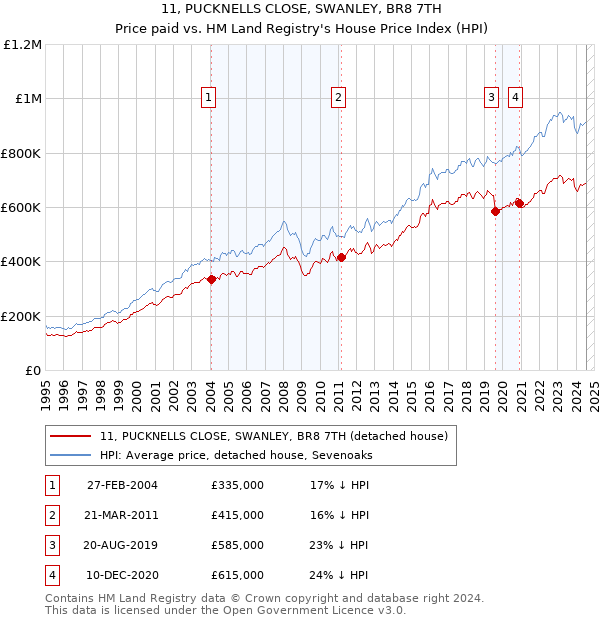 11, PUCKNELLS CLOSE, SWANLEY, BR8 7TH: Price paid vs HM Land Registry's House Price Index