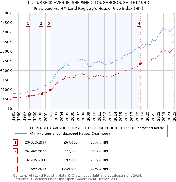 11, PURBECK AVENUE, SHEPSHED, LOUGHBOROUGH, LE12 9HD: Price paid vs HM Land Registry's House Price Index