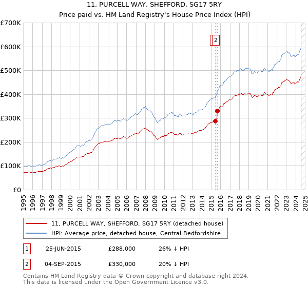 11, PURCELL WAY, SHEFFORD, SG17 5RY: Price paid vs HM Land Registry's House Price Index