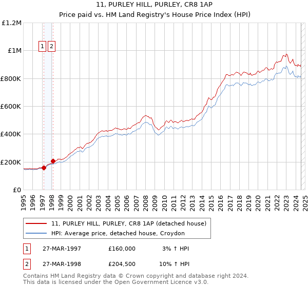 11, PURLEY HILL, PURLEY, CR8 1AP: Price paid vs HM Land Registry's House Price Index