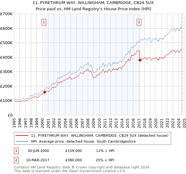 11, PYRETHRUM WAY, WILLINGHAM, CAMBRIDGE, CB24 5UX: Price paid vs HM Land Registry's House Price Index