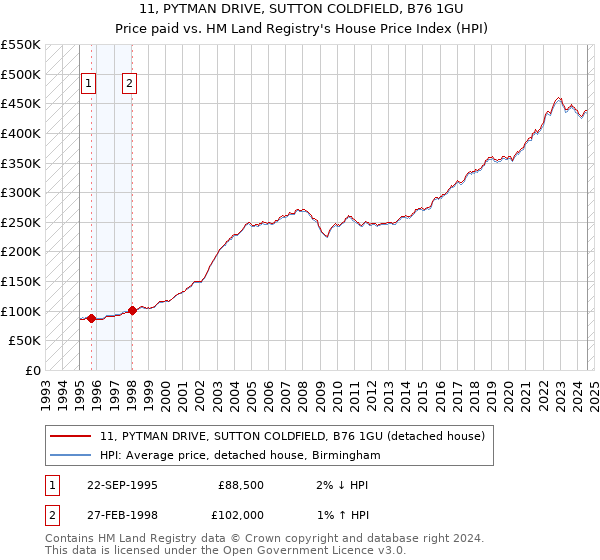 11, PYTMAN DRIVE, SUTTON COLDFIELD, B76 1GU: Price paid vs HM Land Registry's House Price Index