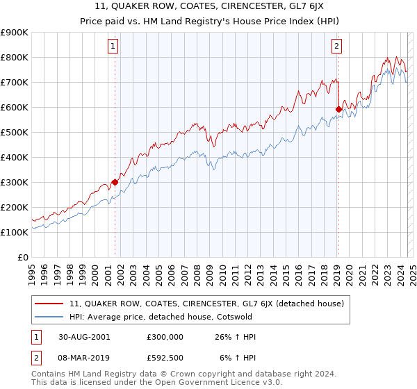 11, QUAKER ROW, COATES, CIRENCESTER, GL7 6JX: Price paid vs HM Land Registry's House Price Index