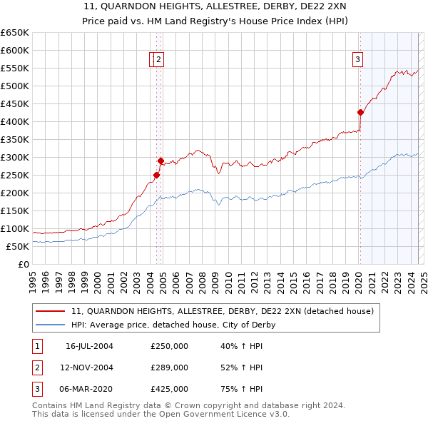 11, QUARNDON HEIGHTS, ALLESTREE, DERBY, DE22 2XN: Price paid vs HM Land Registry's House Price Index