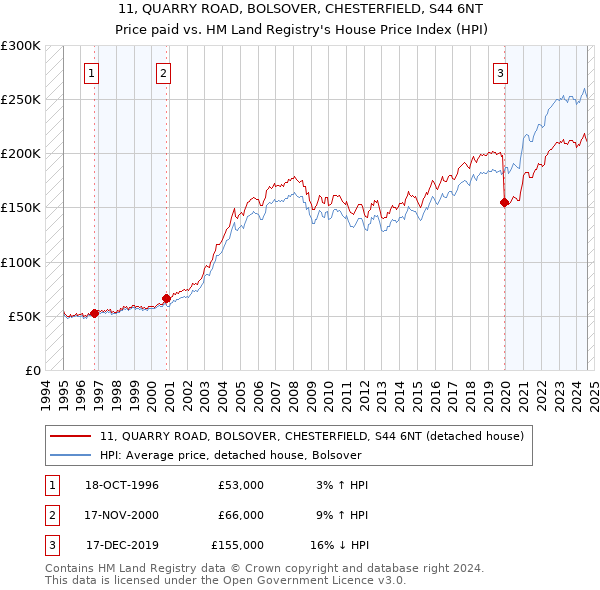 11, QUARRY ROAD, BOLSOVER, CHESTERFIELD, S44 6NT: Price paid vs HM Land Registry's House Price Index