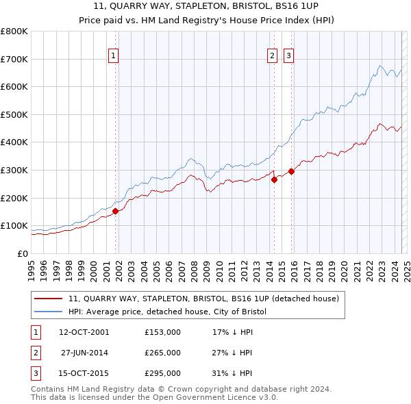 11, QUARRY WAY, STAPLETON, BRISTOL, BS16 1UP: Price paid vs HM Land Registry's House Price Index