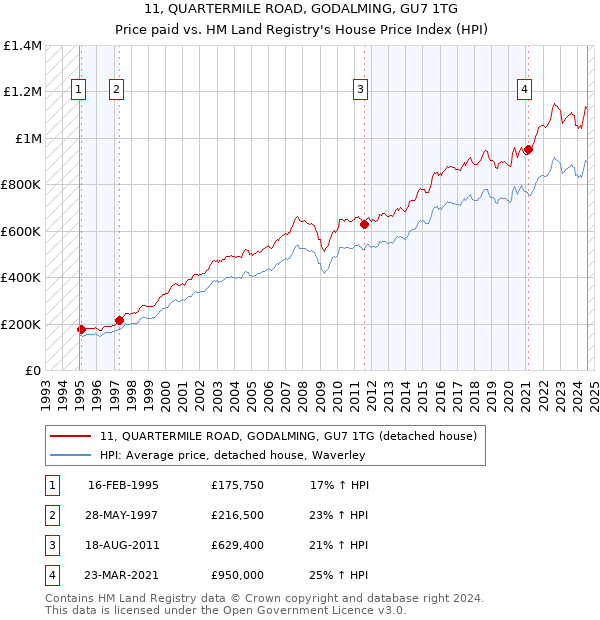 11, QUARTERMILE ROAD, GODALMING, GU7 1TG: Price paid vs HM Land Registry's House Price Index