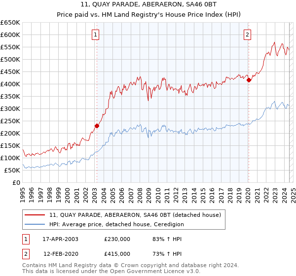 11, QUAY PARADE, ABERAERON, SA46 0BT: Price paid vs HM Land Registry's House Price Index