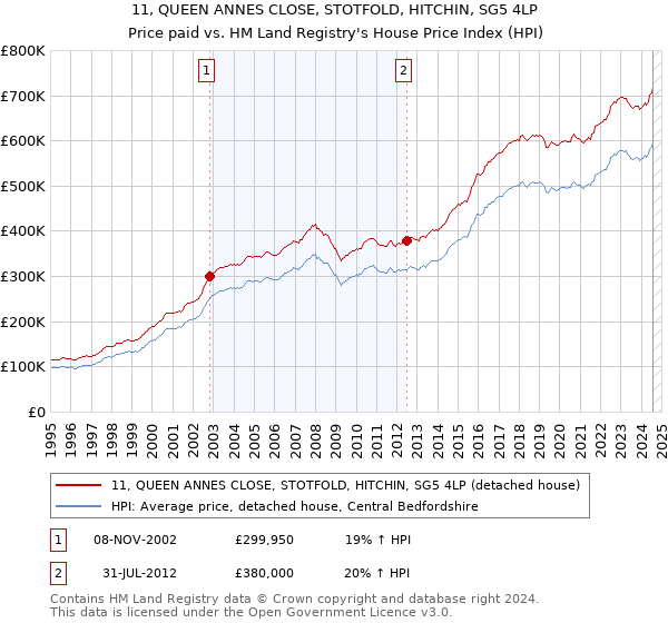 11, QUEEN ANNES CLOSE, STOTFOLD, HITCHIN, SG5 4LP: Price paid vs HM Land Registry's House Price Index