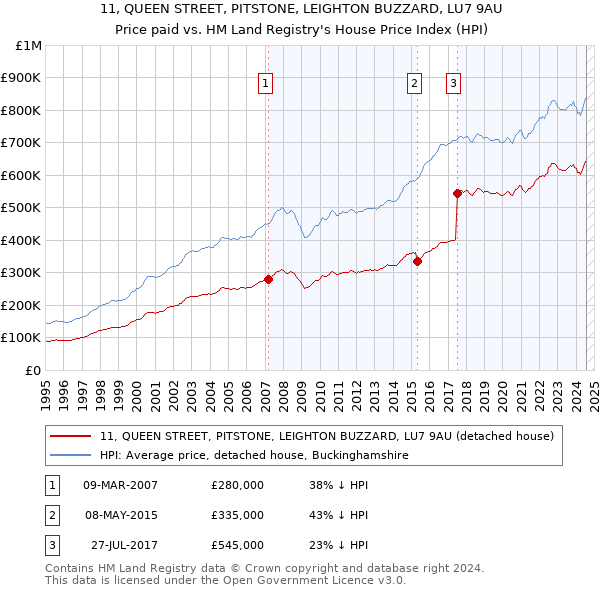 11, QUEEN STREET, PITSTONE, LEIGHTON BUZZARD, LU7 9AU: Price paid vs HM Land Registry's House Price Index