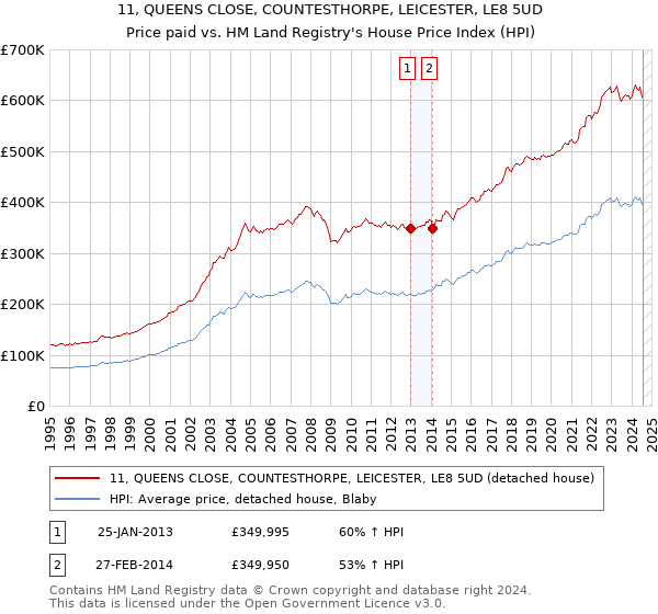 11, QUEENS CLOSE, COUNTESTHORPE, LEICESTER, LE8 5UD: Price paid vs HM Land Registry's House Price Index