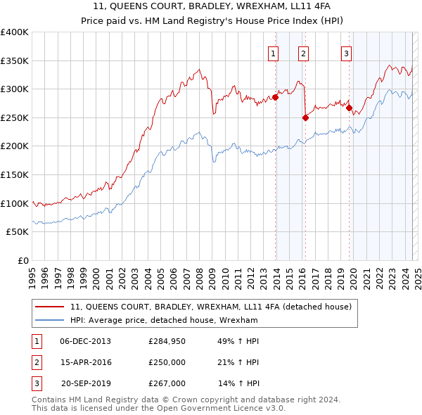 11, QUEENS COURT, BRADLEY, WREXHAM, LL11 4FA: Price paid vs HM Land Registry's House Price Index