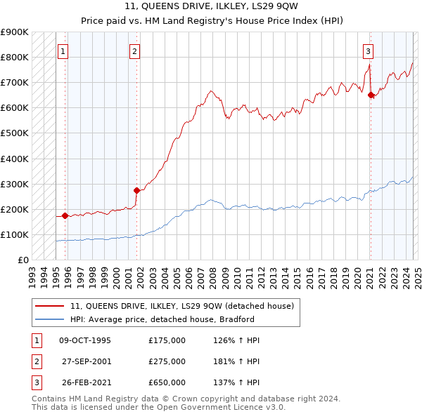 11, QUEENS DRIVE, ILKLEY, LS29 9QW: Price paid vs HM Land Registry's House Price Index