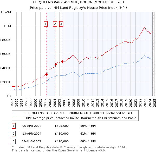 11, QUEENS PARK AVENUE, BOURNEMOUTH, BH8 9LH: Price paid vs HM Land Registry's House Price Index