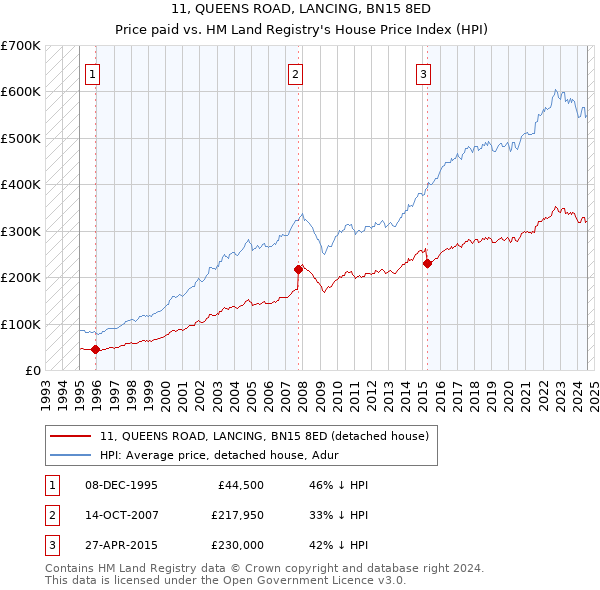 11, QUEENS ROAD, LANCING, BN15 8ED: Price paid vs HM Land Registry's House Price Index