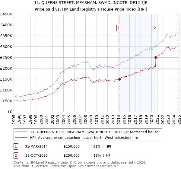 11, QUEENS STREET, MEASHAM, SWADLINCOTE, DE12 7JE: Price paid vs HM Land Registry's House Price Index